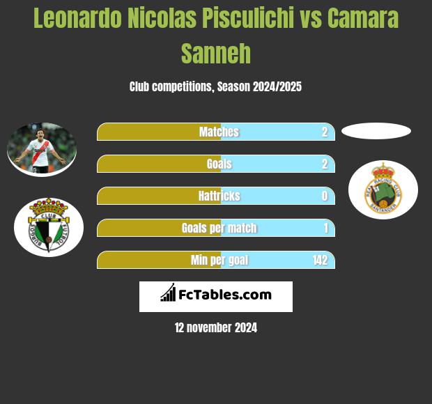 Leonardo Nicolas Pisculichi vs Camara Sanneh h2h player stats