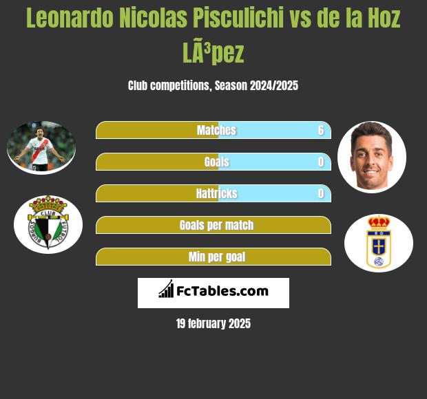 Leonardo Nicolas Pisculichi vs de la Hoz LÃ³pez h2h player stats