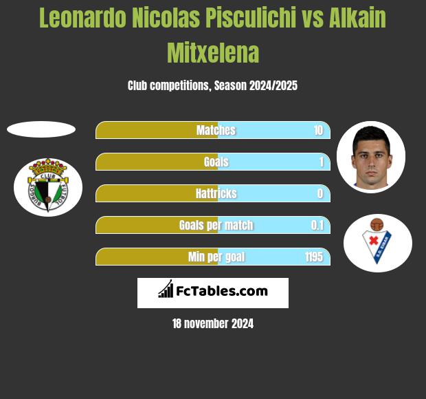 Leonardo Nicolas Pisculichi vs Alkain Mitxelena h2h player stats