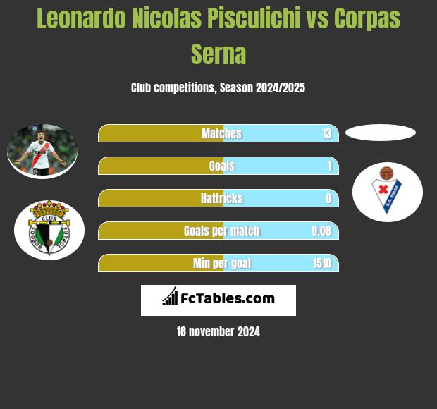 Leonardo Nicolas Pisculichi vs Corpas Serna h2h player stats