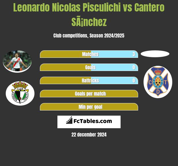 Leonardo Nicolas Pisculichi vs Cantero SÃ¡nchez h2h player stats