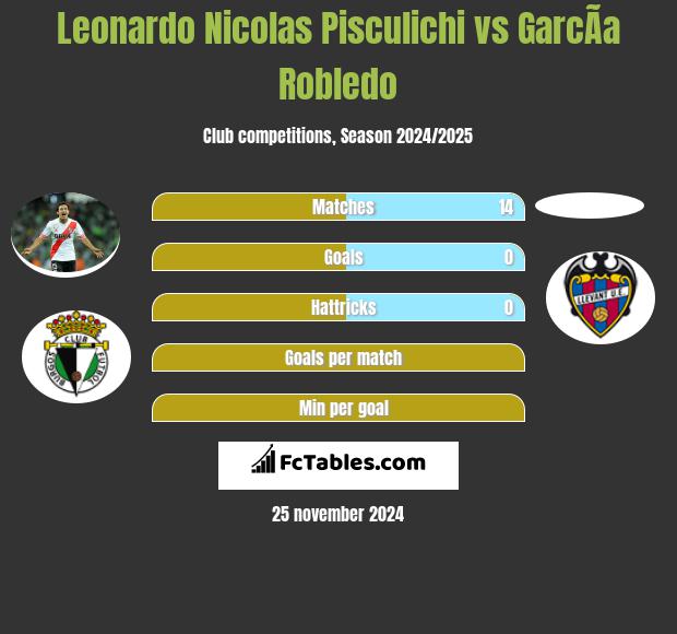 Leonardo Nicolas Pisculichi vs GarcÃ­a Robledo h2h player stats