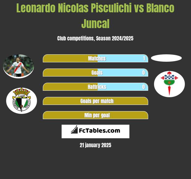 Leonardo Nicolas Pisculichi vs Blanco Juncal h2h player stats