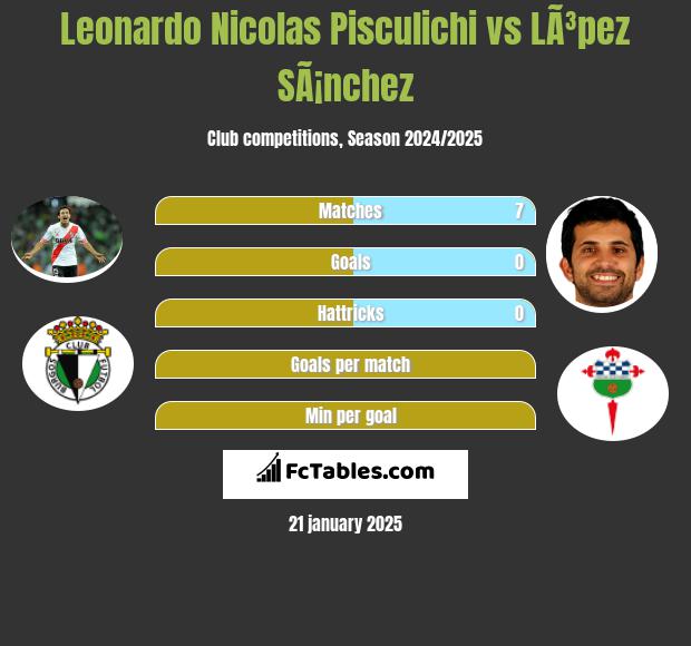 Leonardo Nicolas Pisculichi vs LÃ³pez SÃ¡nchez h2h player stats