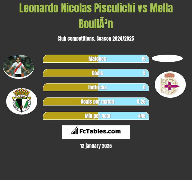 Leonardo Nicolas Pisculichi vs Mella BoullÃ³n h2h player stats