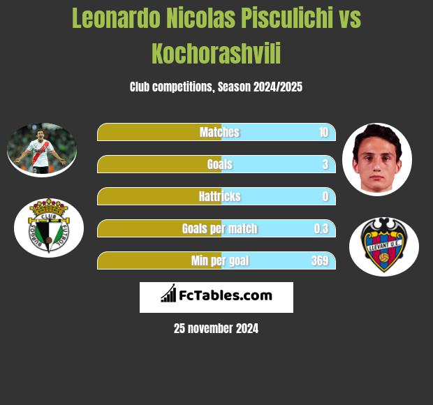 Leonardo Nicolas Pisculichi vs Kochorashvili h2h player stats