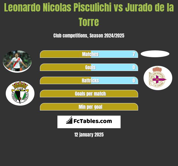 Leonardo Nicolas Pisculichi vs Jurado de la Torre h2h player stats