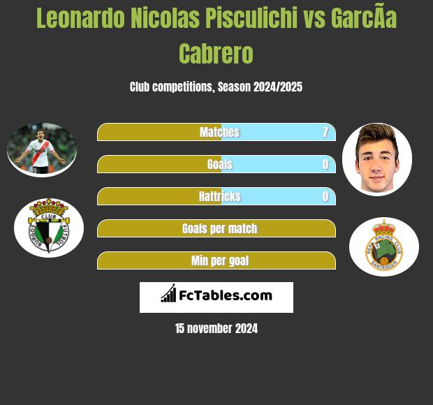 Leonardo Nicolas Pisculichi vs GarcÃ­a Cabrero h2h player stats