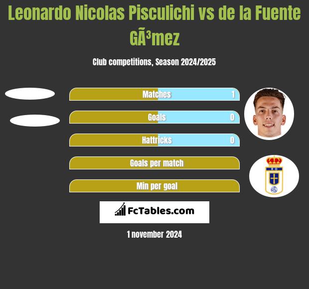 Leonardo Nicolas Pisculichi vs de la Fuente GÃ³mez h2h player stats