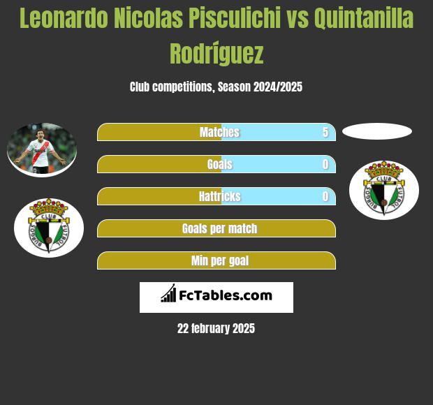 Leonardo Nicolas Pisculichi vs Quintanilla Rodríguez h2h player stats