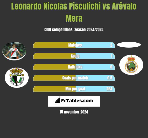 Leonardo Nicolas Pisculichi vs Arévalo Mera h2h player stats