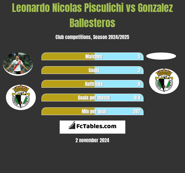 Leonardo Nicolas Pisculichi vs Gonzalez Ballesteros h2h player stats