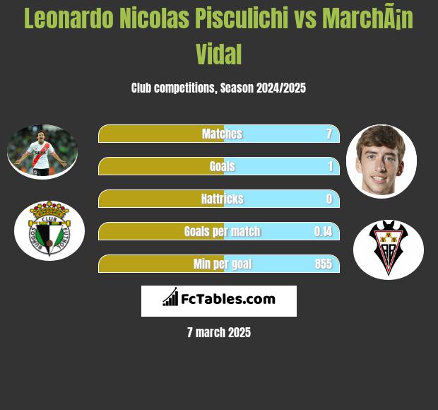 Leonardo Nicolas Pisculichi vs MarchÃ¡n Vidal h2h player stats