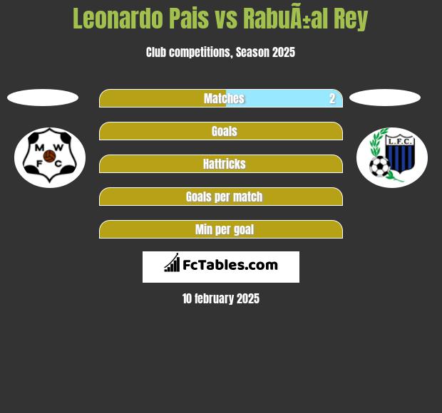 Leonardo Pais vs RabuÃ±al Rey h2h player stats