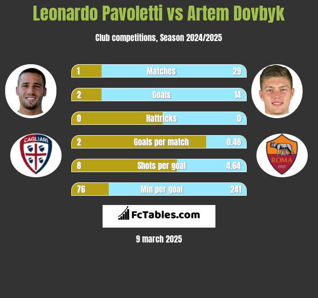 Leonardo Pavoletti vs Artem Dovbyk h2h player stats