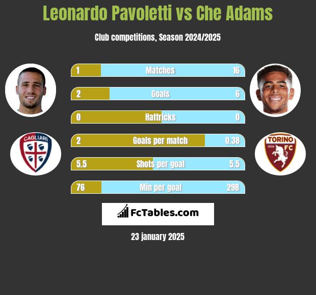 Leonardo Pavoletti vs Che Adams h2h player stats