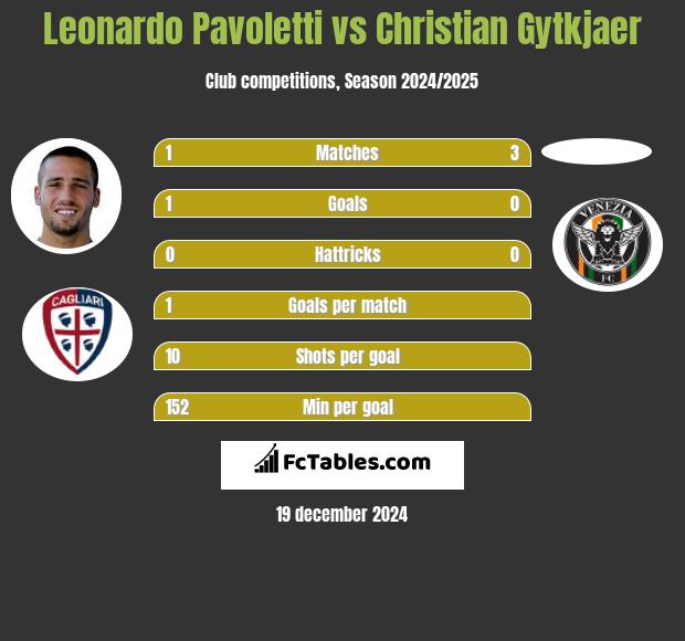 Leonardo Pavoletti vs Christian Gytkjaer h2h player stats