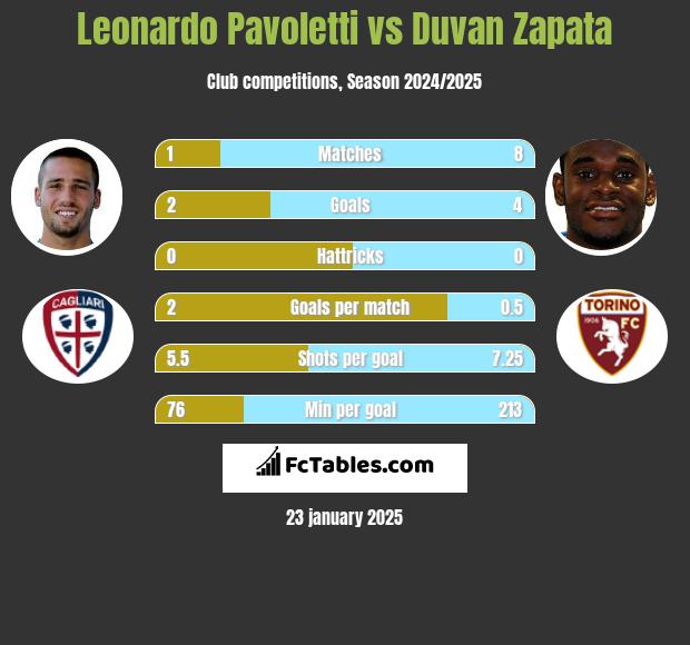 Leonardo Pavoletti vs Duvan Zapata h2h player stats