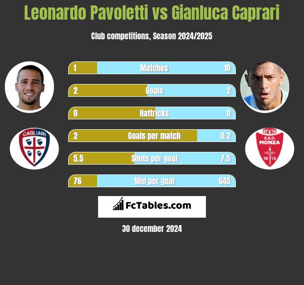 Leonardo Pavoletti vs Gianluca Caprari h2h player stats