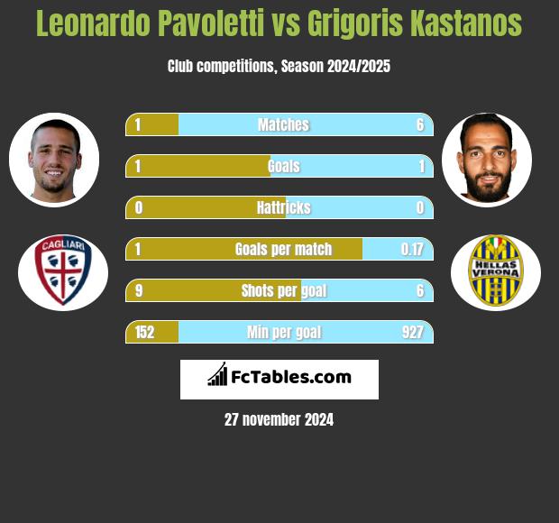 Leonardo Pavoletti vs Grigoris Kastanos h2h player stats