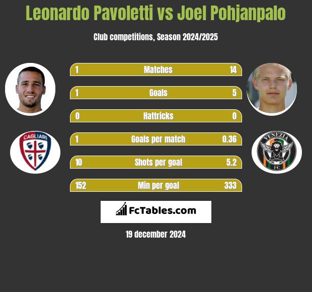 Leonardo Pavoletti vs Joel Pohjanpalo h2h player stats