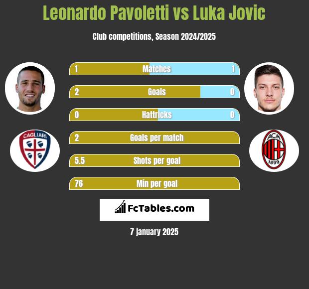 Leonardo Pavoletti vs Luka Jovic h2h player stats