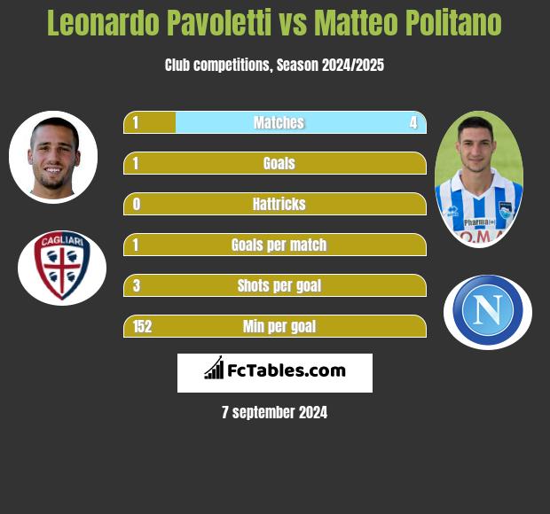 Leonardo Pavoletti vs Matteo Politano h2h player stats