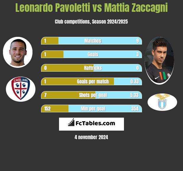 Leonardo Pavoletti vs Mattia Zaccagni h2h player stats