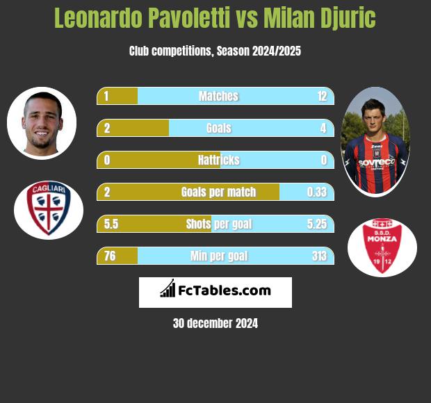 Leonardo Pavoletti vs Milan Djuric h2h player stats