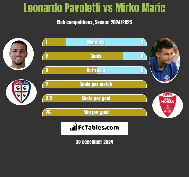 Leonardo Pavoletti vs Mirko Maric h2h player stats