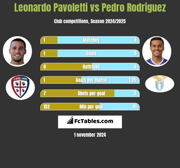 Leonardo Pavoletti vs Pedro Rodriguez h2h player stats