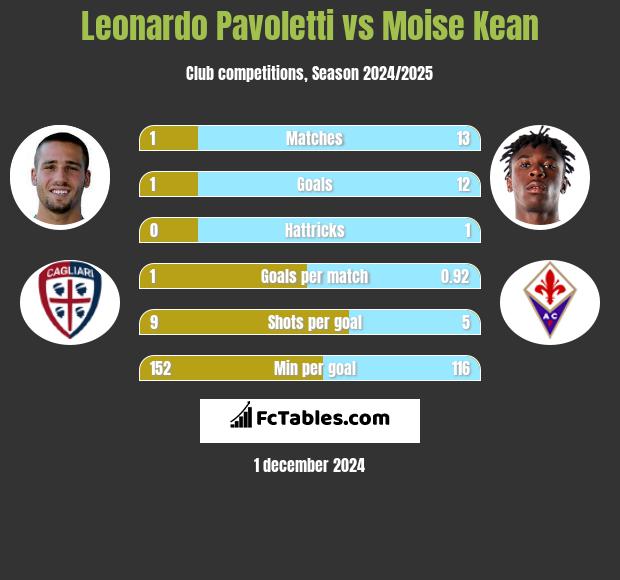 Leonardo Pavoletti vs Moise Kean h2h player stats