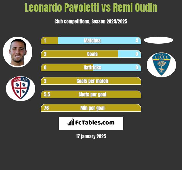 Leonardo Pavoletti vs Remi Oudin h2h player stats