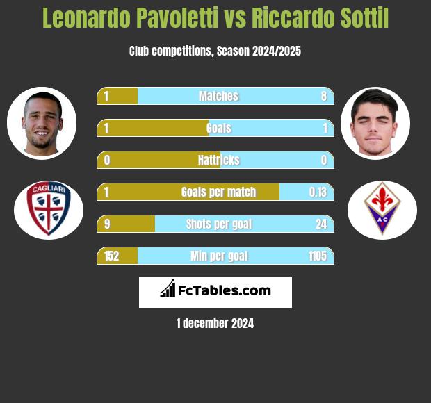 Leonardo Pavoletti vs Riccardo Sottil h2h player stats