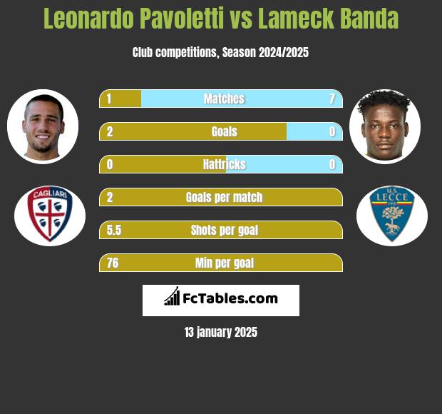 Leonardo Pavoletti vs Lameck Banda h2h player stats