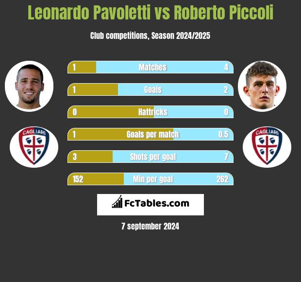 Leonardo Pavoletti vs Roberto Piccoli h2h player stats