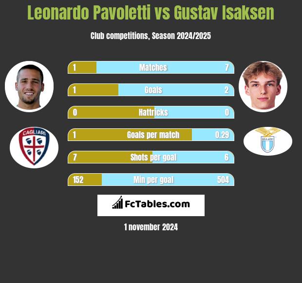 Leonardo Pavoletti vs Gustav Isaksen h2h player stats