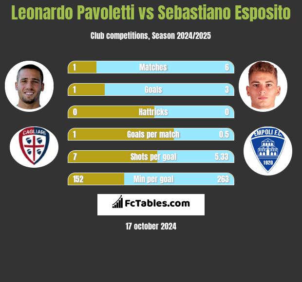 Leonardo Pavoletti vs Sebastiano Esposito h2h player stats