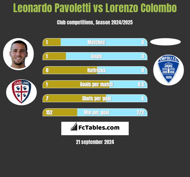 Leonardo Pavoletti vs Lorenzo Colombo h2h player stats