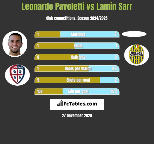 Leonardo Pavoletti vs Lamin Sarr h2h player stats