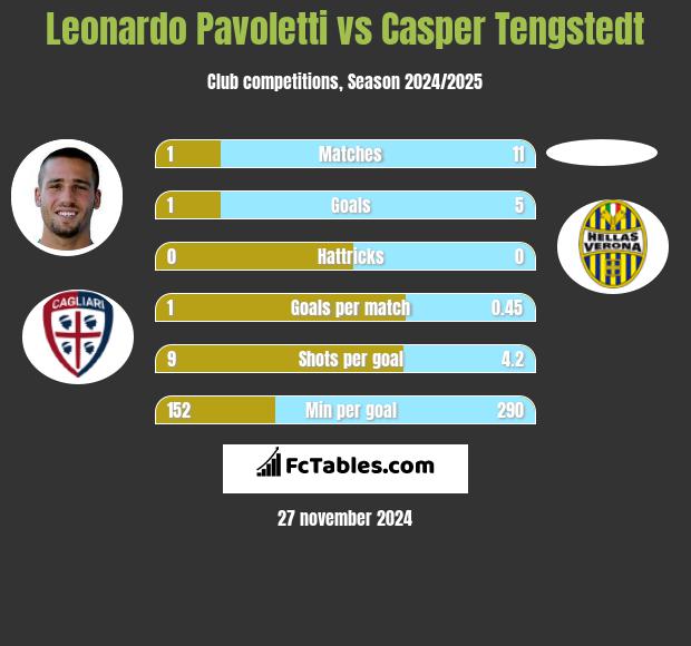 Leonardo Pavoletti vs Casper Tengstedt h2h player stats