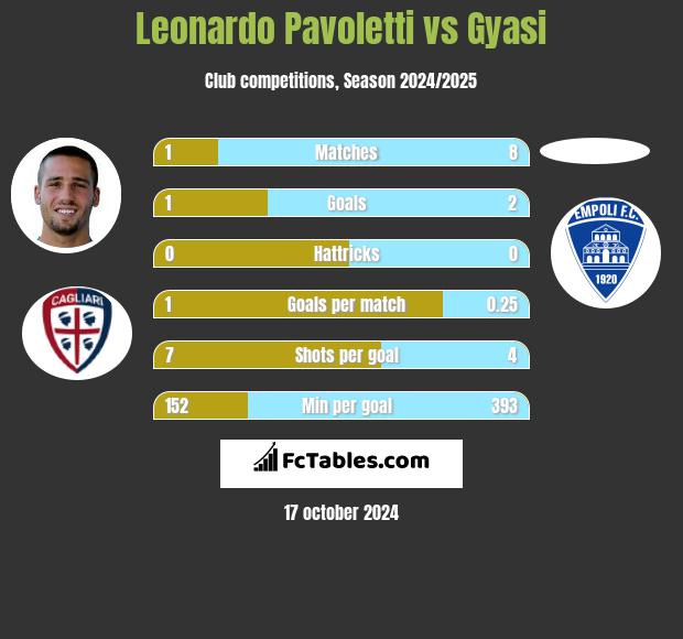 Leonardo Pavoletti vs Gyasi h2h player stats