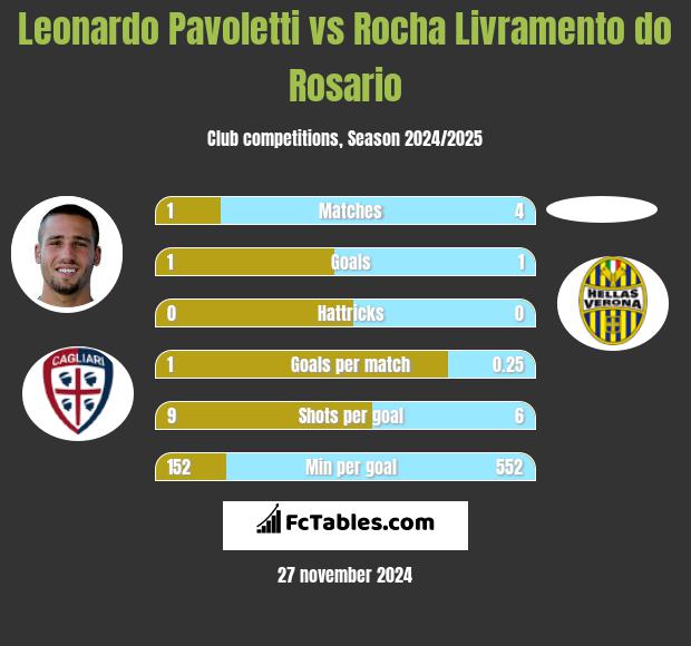 Leonardo Pavoletti vs Rocha Livramento do Rosario h2h player stats