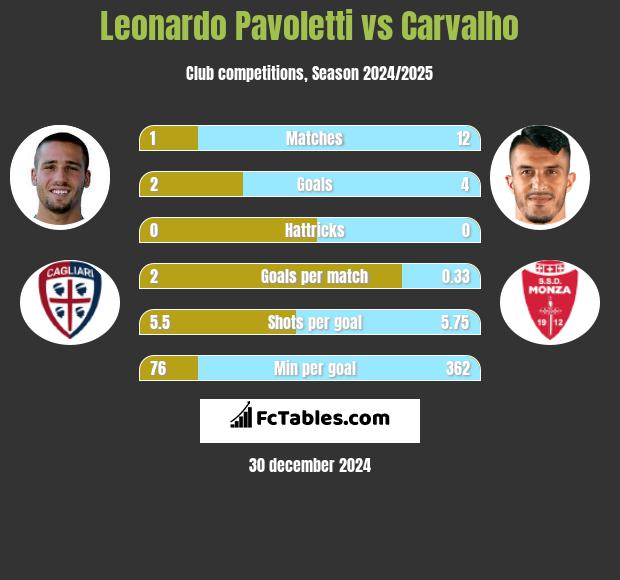 Leonardo Pavoletti vs Carvalho h2h player stats