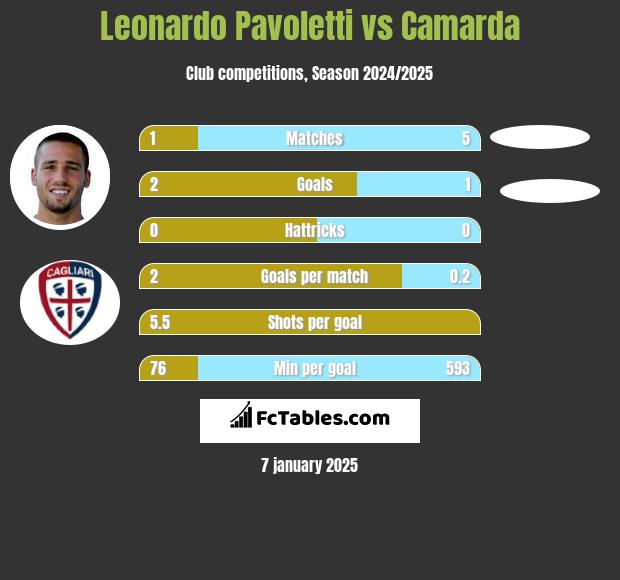 Leonardo Pavoletti vs Camarda h2h player stats