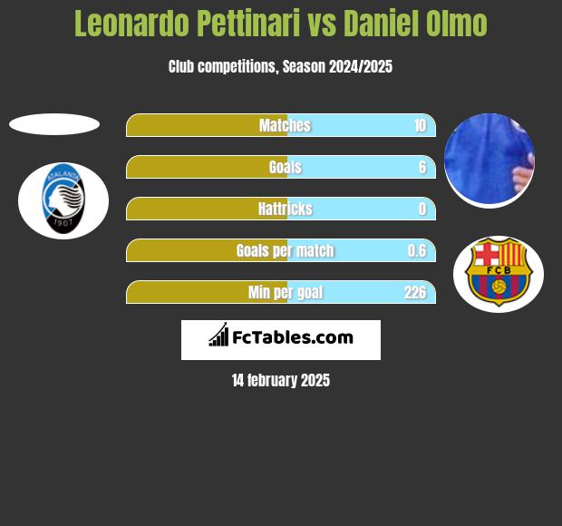 Leonardo Pettinari vs Daniel Olmo h2h player stats