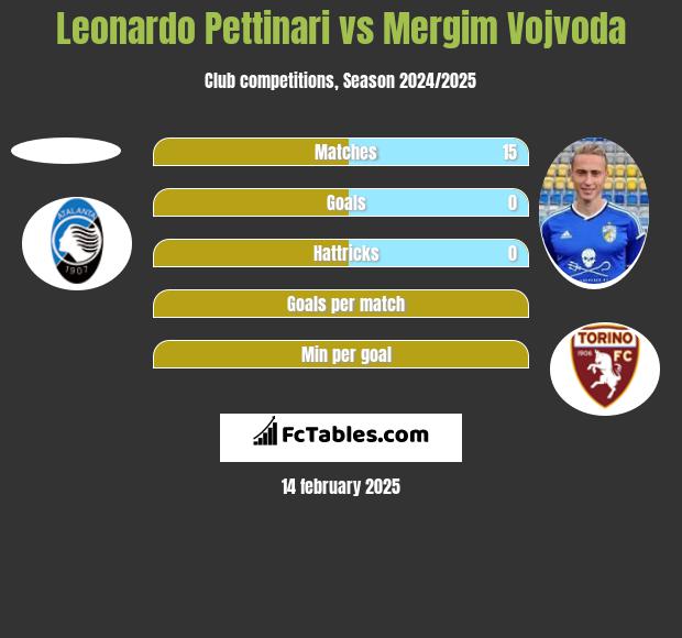 Leonardo Pettinari vs Mergim Vojvoda h2h player stats