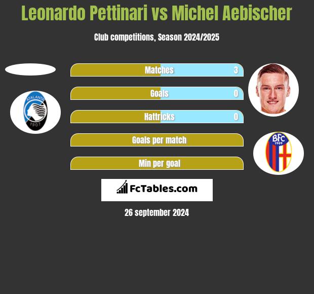 Leonardo Pettinari vs Michel Aebischer h2h player stats