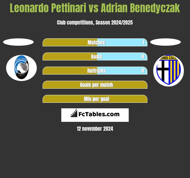 Leonardo Pettinari vs Adrian Benedyczak h2h player stats