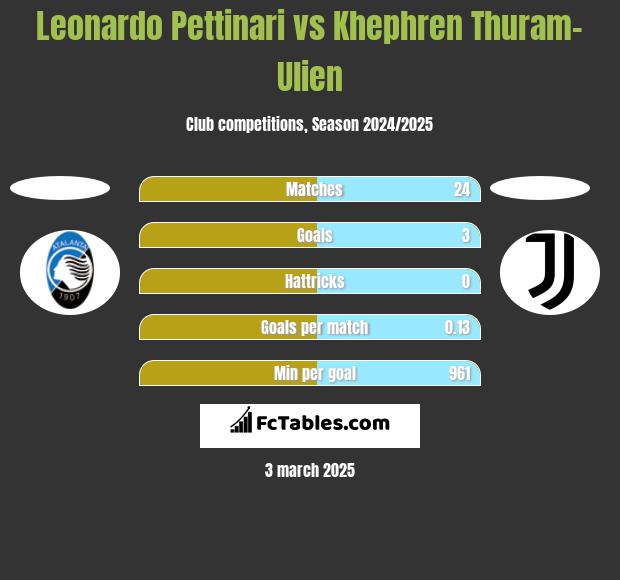 Leonardo Pettinari vs Khephren Thuram-Ulien h2h player stats